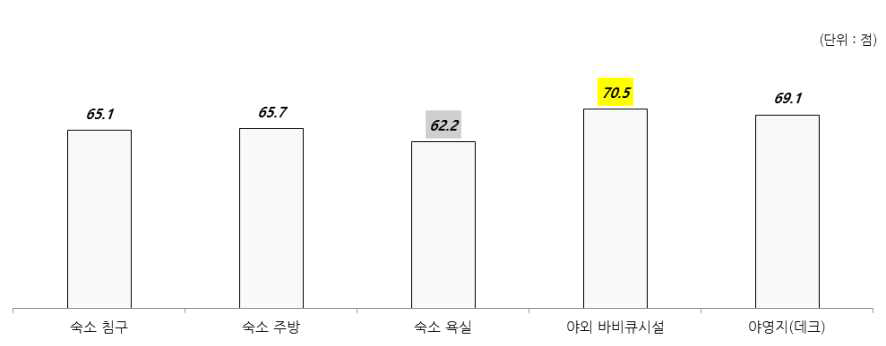 숙박시설 만족도 점수