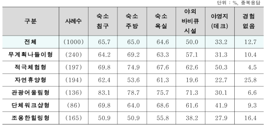 세분화 집단별 숙박시설 경험 비율