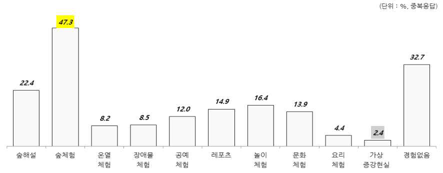 휴양림 프로그램 경험 비율