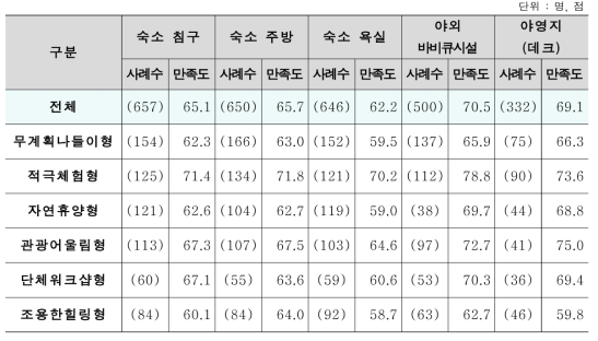 세분화 집단별 숙박시설 만족도 점수