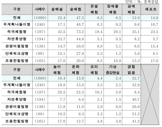 세분화 집단별 휴양림 프로그램 경험 비율