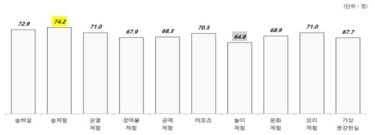 휴양림 프로그램 만족도 점수