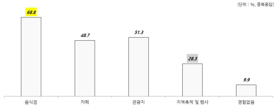 주변지역 경험 비율