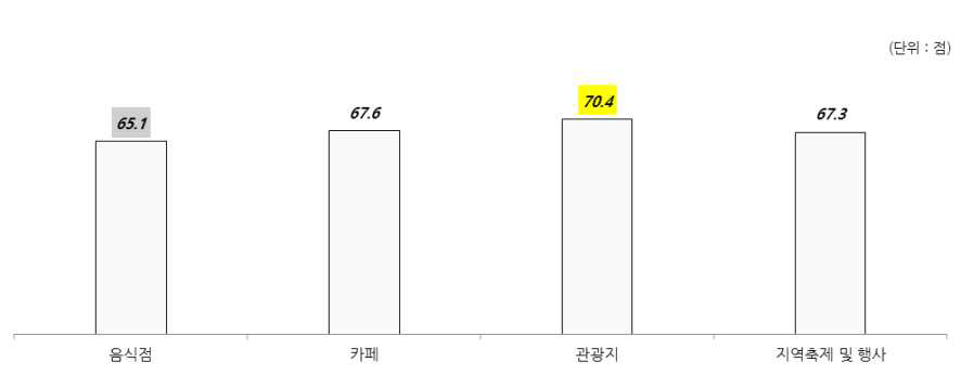 주변지역 만족도 점수