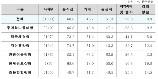 세분화 집단별 주변지역 경험 비율