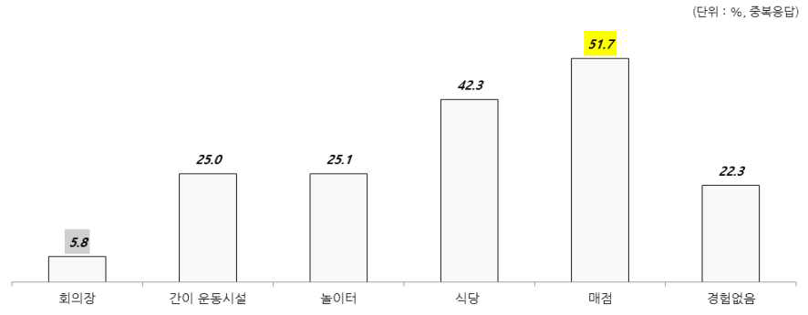 부대시설 경험 비율