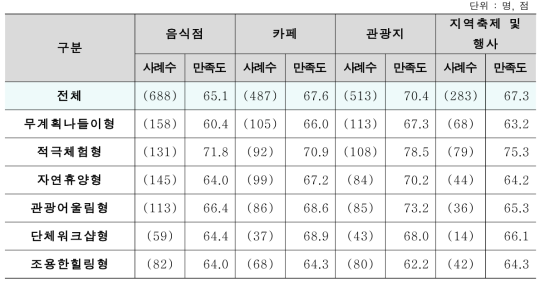 세분화 집단별 주변지역 만족도 점수