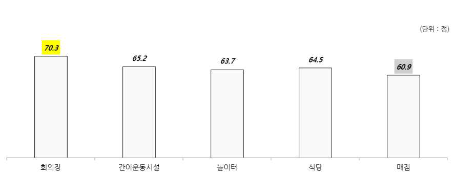 부대시설 만족도 점수