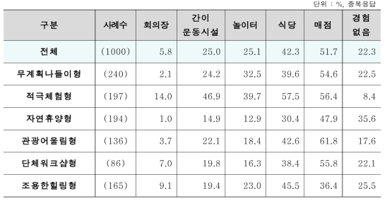 세분화 집단별 부대시설 경험 비율