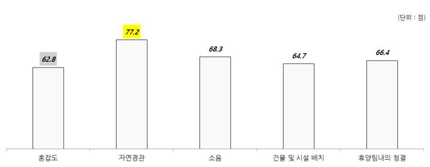 일반사항 만족도 점수