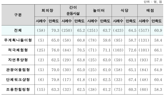 세분화 집단별 부대시설 만족도 점수