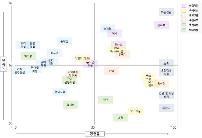 자연휴양림 경험 및 만족도 총괄