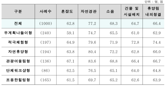 세분화 집단별 일반사항 만족도 점수