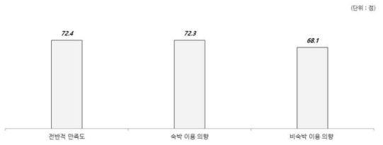 자연휴양림 이용평가