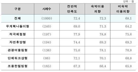 세분화 집단별 자연휴양림 이용평가