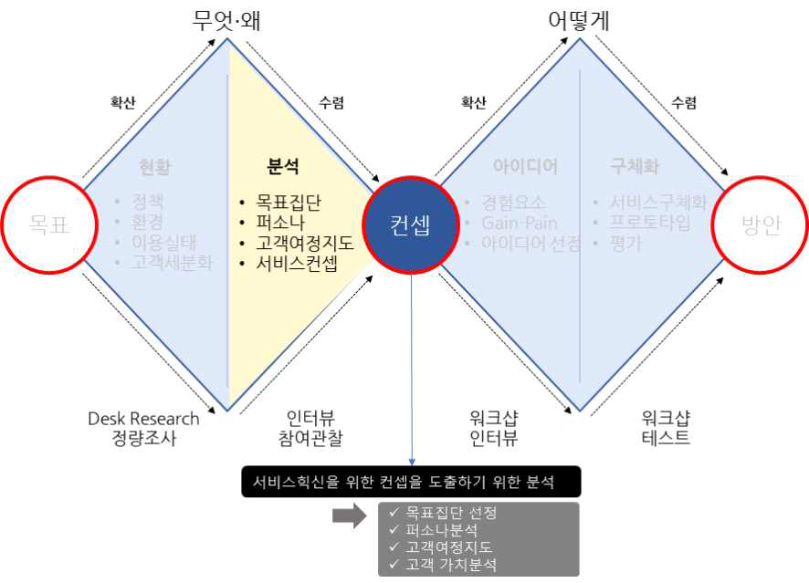 서비스디자인 컨셉의 전개 과정