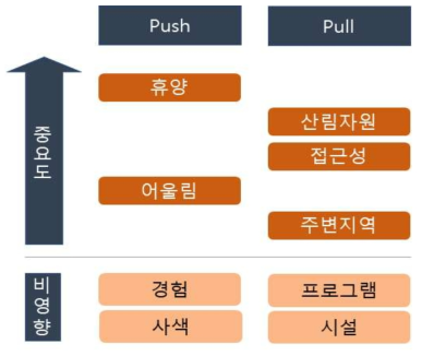 전반적 만족도에 대한 동기요인들의 중요도