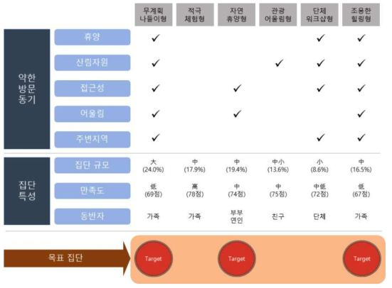 목표집단 선정 과정