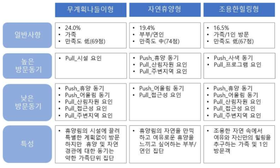 목표집단의 주요 특성