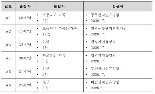 자연휴양림 참여관찰 개요