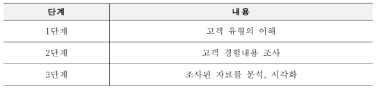 고객여정지도 작성방법