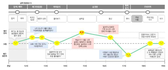 이순애의 고객여정지도