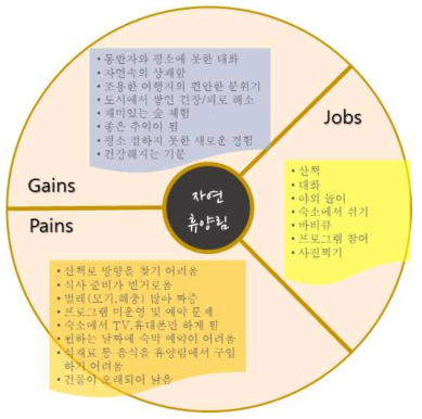 자연휴양림 고객 가치 캔버스