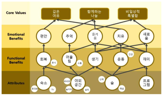 자연휴양림 고객가치 사다리 구조