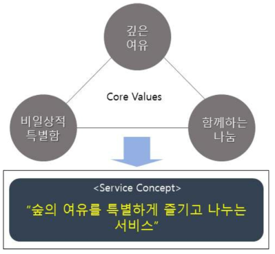 자연휴양림 서비스 혁신 컨셉