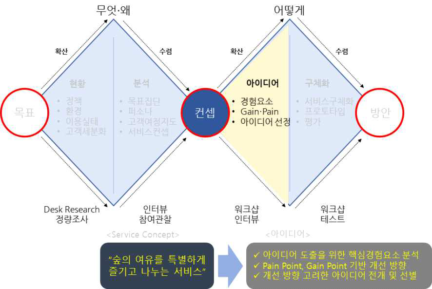 서비스혁신 아이디어의 전개 과정