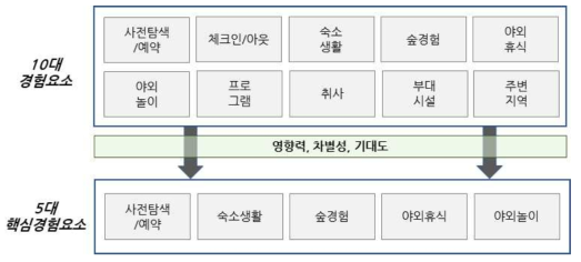 5대 핵심경험요소 도출