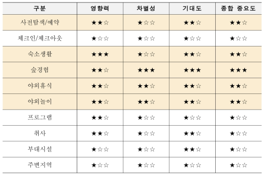 핵심경험요소 총괄표