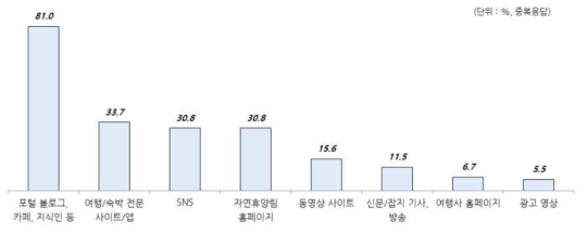 자연휴양림 온라인 세부 정보원(중복응답)