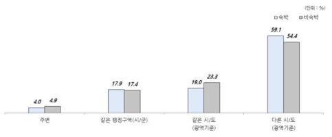 방문 자연휴양림 위치