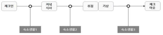 숙소생활 발생 시점