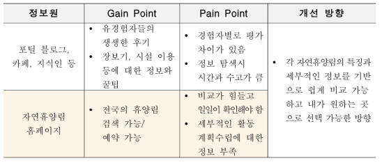 사전탐색/예약 개선 방향