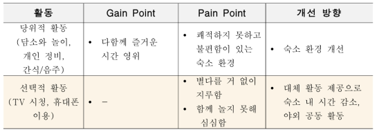 숙소생활 개선 방향