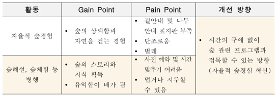 숲경험 개선 방향