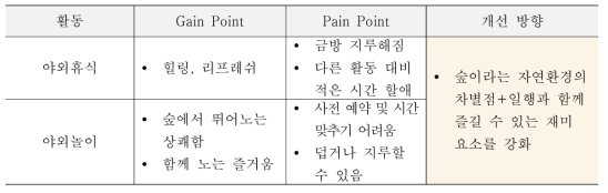 야외휴식/야외놀이 개선 방향