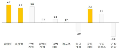 프로그램 경험고객과 비경험고객의 만족도 차이