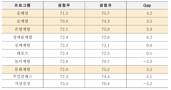 프로그램 경험고객, 비경험고객 만족도 비교