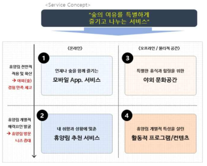 서비스혁신 아이디어 구분