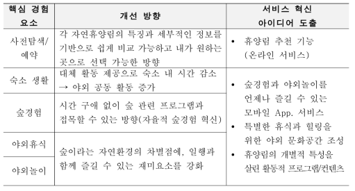 핵심경험요소 개선 방향 종합 및 서비스 혁신 아이디어 도출