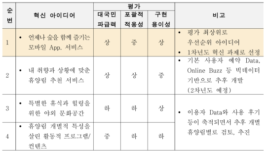 혁신 아이디어별 평가 및 선정