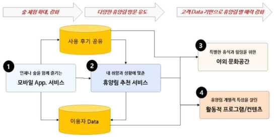 서비스혁신 아이디어 구현 개념도