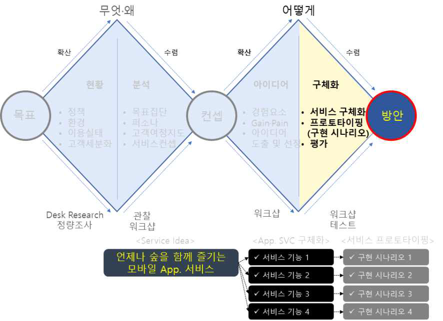 서비스아이디어 실행방안의 전개과정