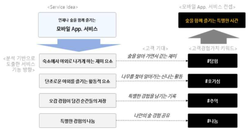 서비스 App. 구체화 전개 : 4가지 기능 방향, 고객경험가치 키워드 및 모바일 App. 서비스 컨셉