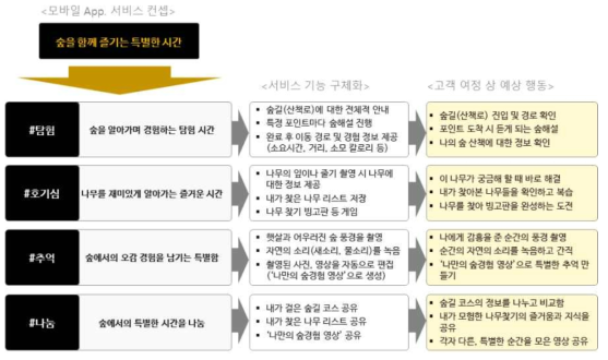 서비스 기능 구체화 및 고객여정 상 예상 행동 전개