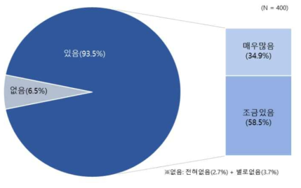 숲이드림 이용 의향도