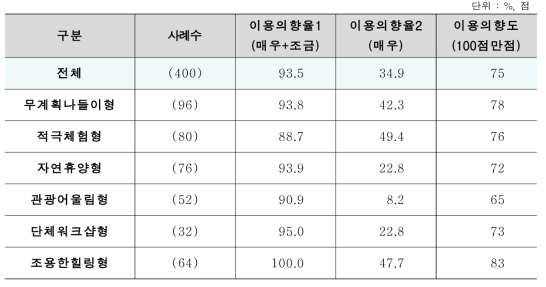 세분화 집단별 숲이드림 이용 의향도